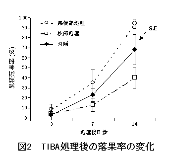 図2 TIBA処理後の落花率の変化