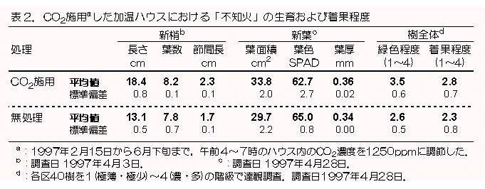 表2 CO2施用した加温ハウスにおける「不知火」の生育及び着果程度