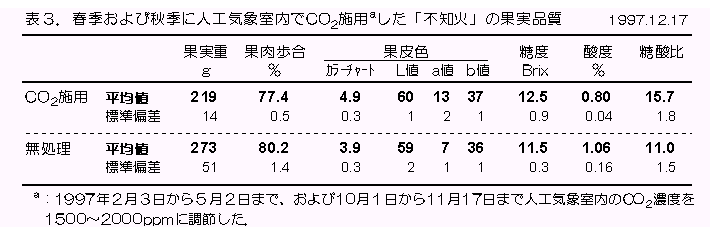 表3 春季および秋季に人工気象室内でCO2施用した「不知火」の果実品質