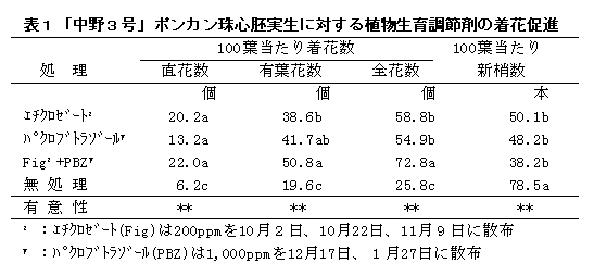 表1 「中野3号」ポンカン珠心胚実生に対する植物生育調節剤の着花促進