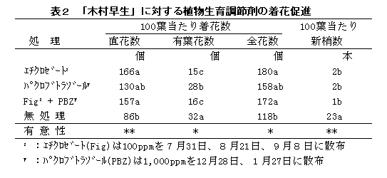 表2 「木村早生」に対すfる植物生育調節剤の着花促進