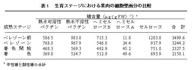 表1 生育ステージにおける果肉の細胞壁画分の比較