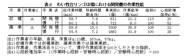 表2 わい性台リンゴほ場における開発機の作業性能