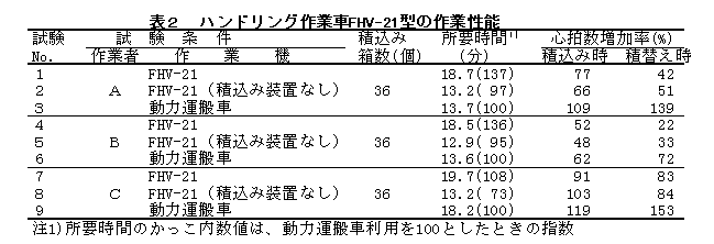 表2 ハンドリング作業車FHV-21型の作業性能