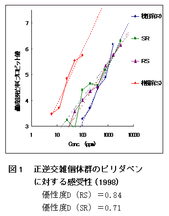 図1 正逆交雑個体群のピリダベンに対する感受性