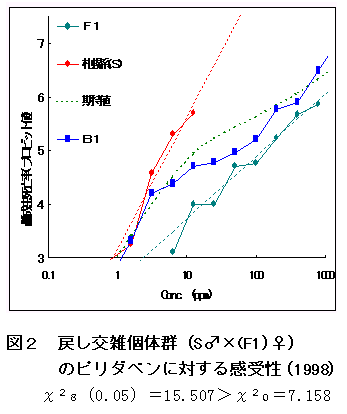 図2 戻し交雑個体群のピリダベンに対する感受性