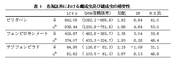 表1 各淘汰系における雌成虫及び雄成虫の感受性