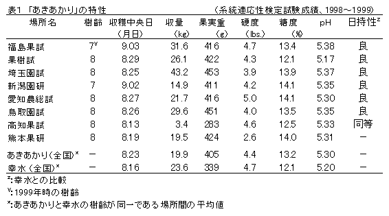 図1 「あきあかり」の特性