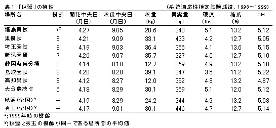 表1 「秋麗」の特性