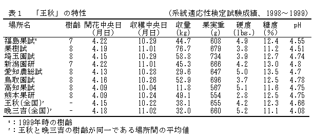 表1 「王秋」の特性