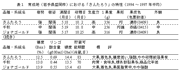 表1 育成地(岩手県盛岡市)における「さんたろう」の特性