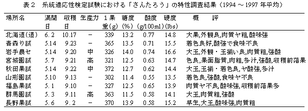 表2 系統適応性検定試験における「さんたろう」の特性調査結果