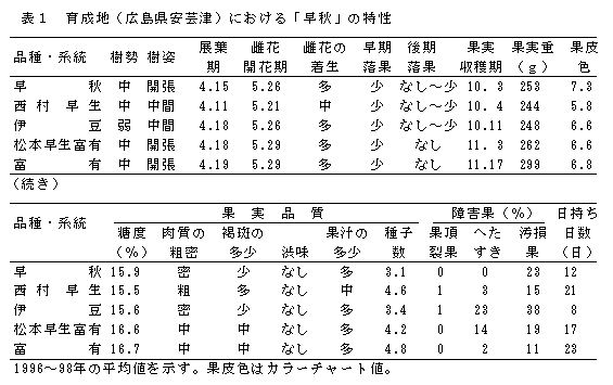 表1 育成地(広島県安芸津)における「早秋」の特性