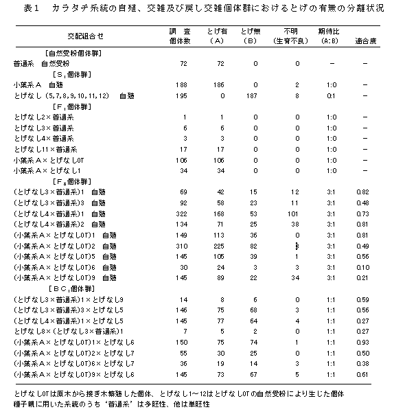 表1 カラタチ系統の自殖、交雑及び戻し交雑個体群におけるとげの有無の分離状況