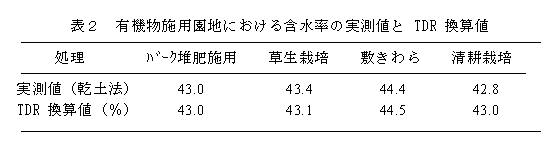 表2 有機物施用園地における含水率の実測値とTDR換算値