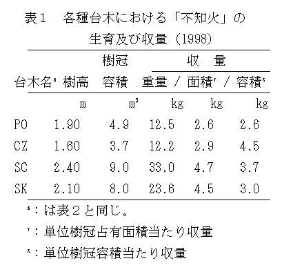 表1 各種台木における「不知火」の生育および収量