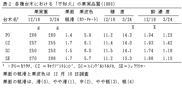 表2 各種台木における「不知火」の果実品質(1998)