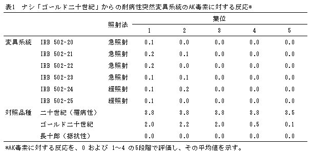 表1 ナシ「ゴールド二十世紀」からの耐病性突然変異系統のAK毒素に対する反応