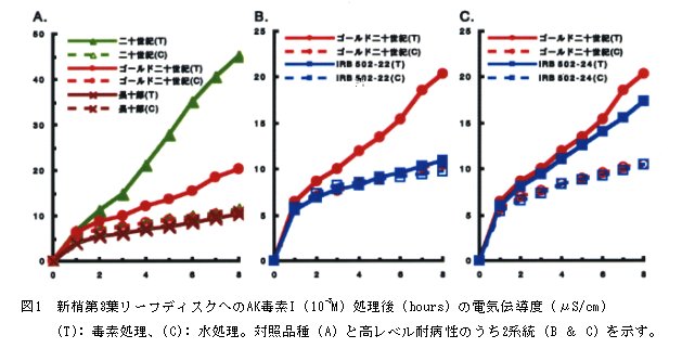 図1 新梢第3葉リーフディスクへのAK毒素I処理後の電気伝導度