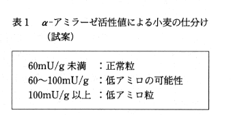 表1 α-アミラーゼ活性値による小麦の仕分け