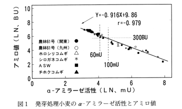 図1 発芽処理小麦のα-アミラーゼ活性とアミロ値