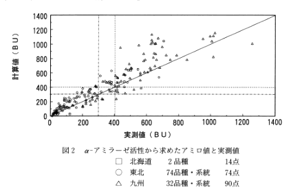 図2 α-アミラーゼ活性から求めたアミロ値と実測値