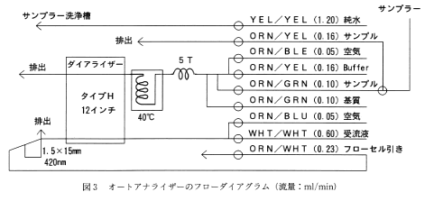 図3 オートアナライザーのフローダイアグラム