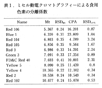 表1 ミセル動電クロマトグラフィーによる、食用色素の分離係数