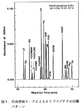 図1 自由界面モードによるオリゴペプチドの分離パターン