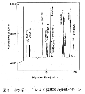 図3 非水系モードによる農薬等の分離パターン