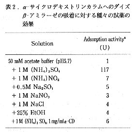 表2 α-サイクロデキストリンカラムへのダイズβ-アミラーゼの吸着に対する種々の試薬の効果