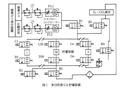 図1 多目的型CA貯蔵装置