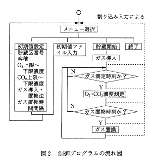 図2 制御プログラムの流れ図