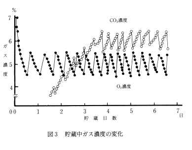 図3 貯蔵中ガス濃度の変化