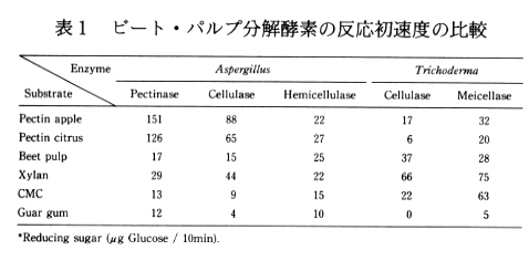 表1 ビート・パルプ分解酵素の反応初速度の比較