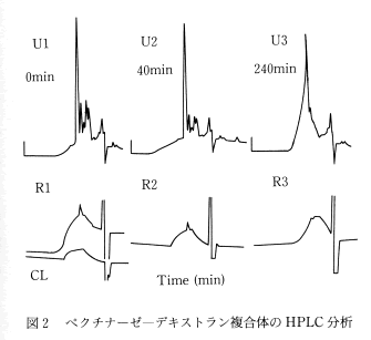 図2 ペクチナーゼ-デキストラン複合体のHPLC分析