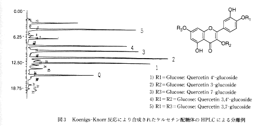図3 Koenigs-Knorr反応により合成されたケルセチン配糖体のHPLCによる分離例