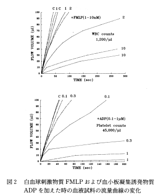 図2 白血球刺激物質FMLPおよび血小板凝集誘発物質ADPを加えた時の血液試料の流量曲線の変化