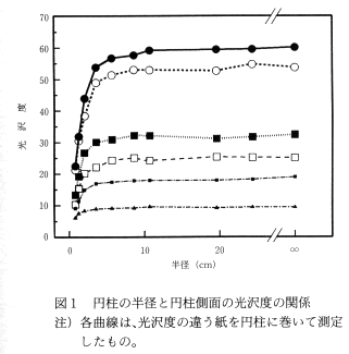 図1 円柱の半径と円柱側面の光沢度の関係