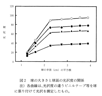 図2 球の大きさと球面の光沢度の関係