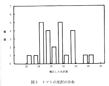 図3 トマトの光沢の分布