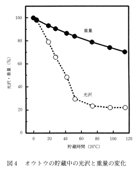 図4 オウトウの貯蔵中の光沢と重量の変化