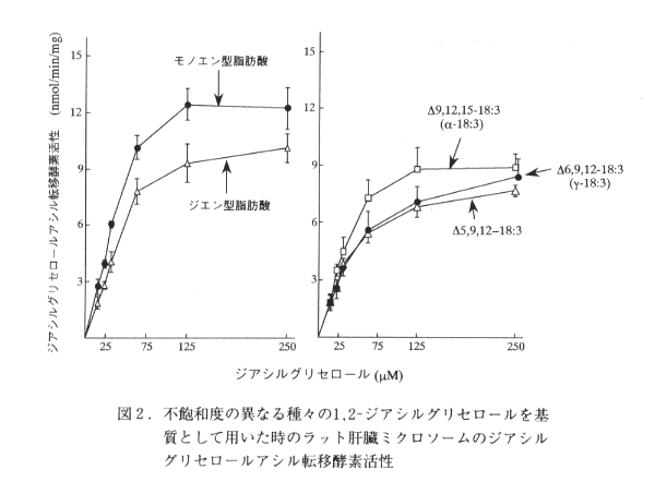 図2 不飽和度の異なる種々の1.2-ジアシルグリセロールを基質として用いた時のラット肝臓ミクロソームのジアシルグリセロール転移酵素活性