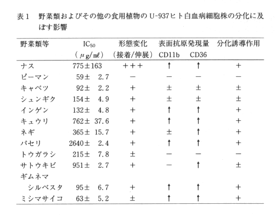 表1 野菜類およびその他の食用植物のU-937ヒト白血病細胞株の分化に及ぼす影響