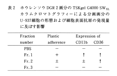 表2 ホウレンソウDGR2画分のTSKgel G4000SExLカラムクロマトグラフィーによる分画画分のU-937細胞の形態および細胞表面抗原の発現量に及ぼす影響