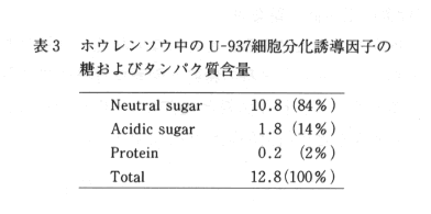 表3 ホウレンソウ中のU-937細胞分化誘導因子の糖およびタンパク質含量