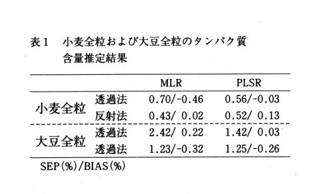 表1 小麦全粒および大豆全粒のタンパク質含量推定結果