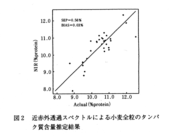 図2 近赤外透過スペクトルによる小麦全粒のタンパク質含量推定結果