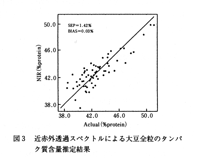 図3 近赤外透過スペクトルによる大豆全粒のタンパク質含量推定結果