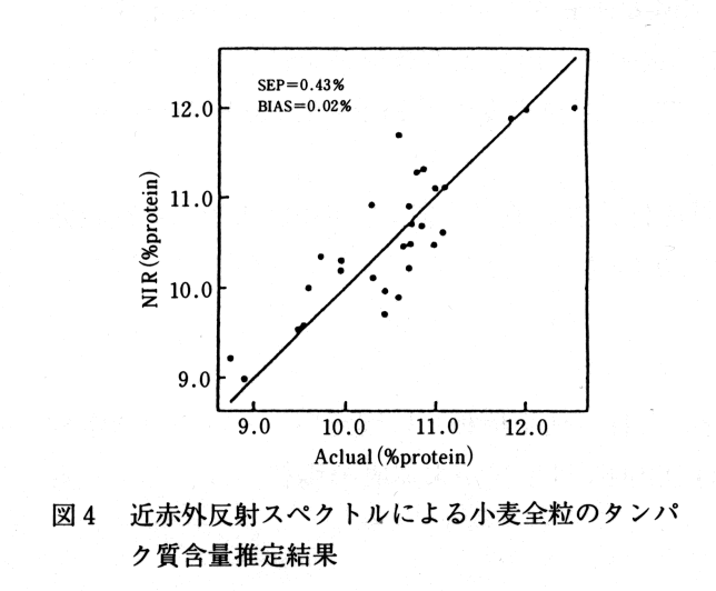 図4 近赤外反射スペクトルによる小麦全粒のタンパク質含量推定結果